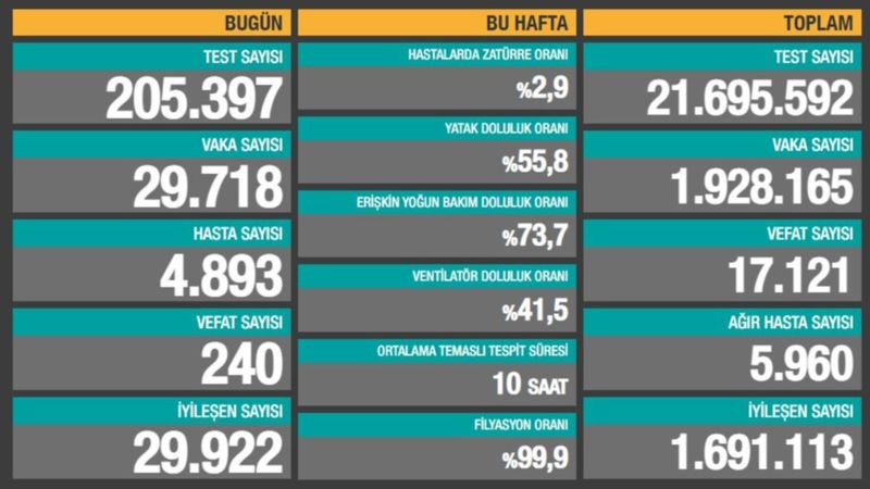 16 Aralık Türkiye'de koronavirüs raporu