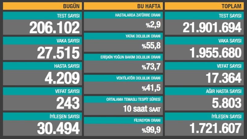 17 Aralık Türkiye'nin korona tablosu