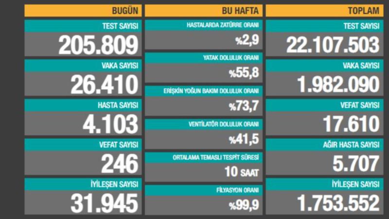 18 Aralık Türkiye'de koronavirüs raporu