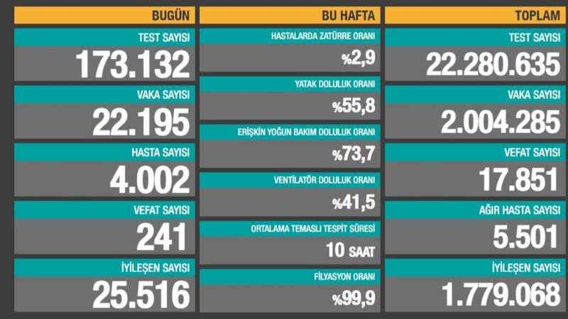 19 Aralık Türkiye'de koronavirüs tablosu