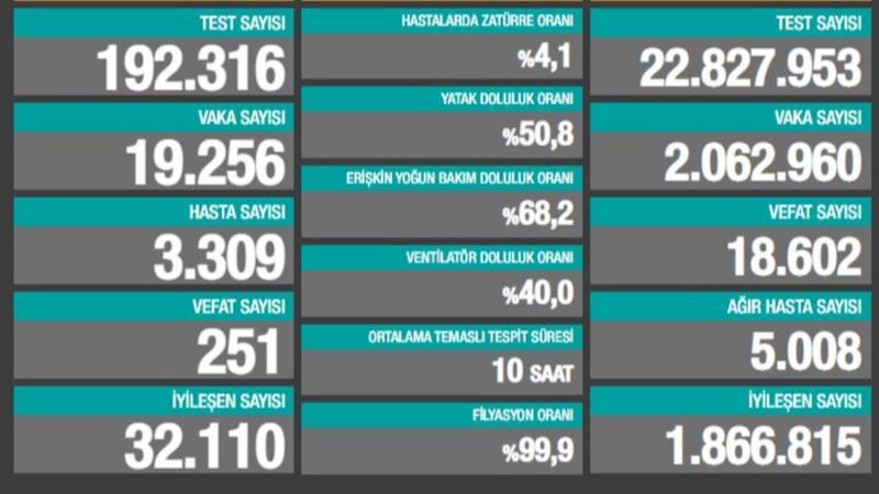 22 Aralık Türkiye'de koronavirüste son durum