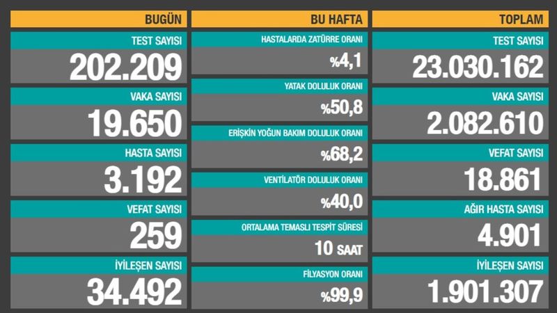 23 Aralık Türkiye'de koronavirüs tablosu