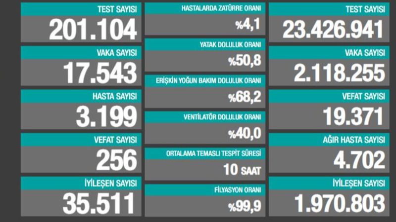 25 Aralık Türkiye'de koronavirüs salgını