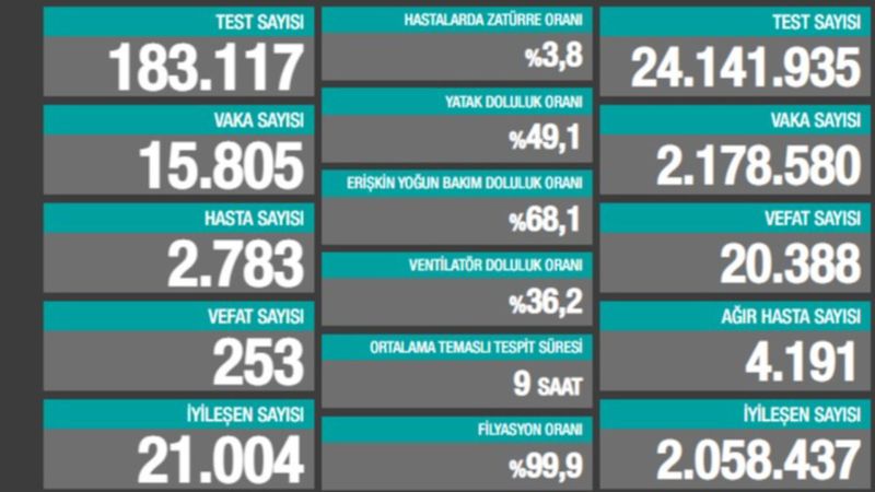 29 Aralık Türkiye'de koronavirüste son durum tablosu