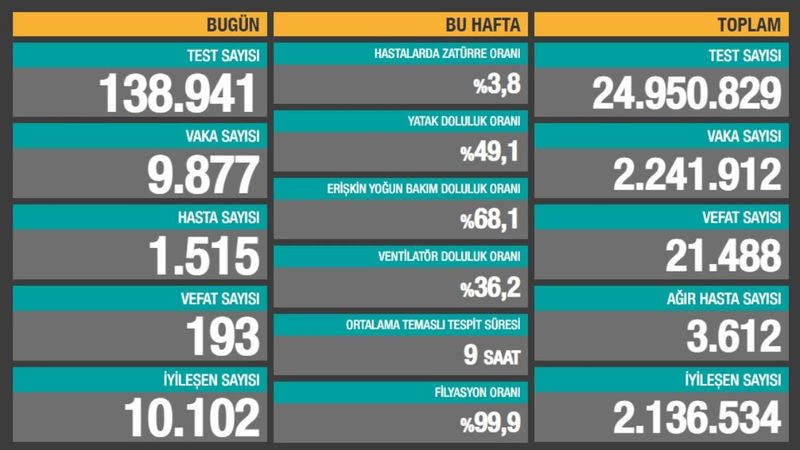 3 Ocak Türkiye'nin koronavirüs tablosu