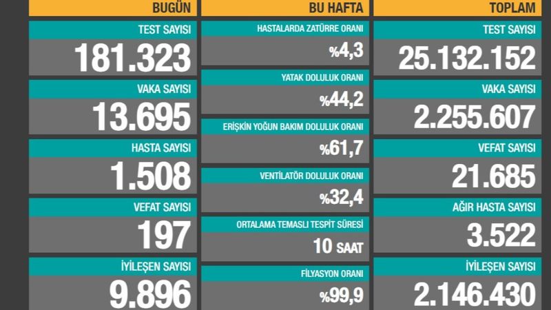4 Ocak Türkiye'de koronavirüs raporu
