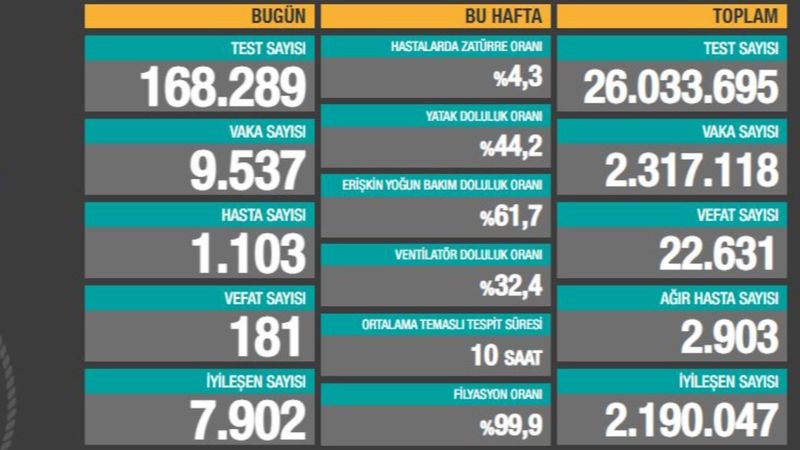 9 Ocak Türkiye'de koronavirüste son durum