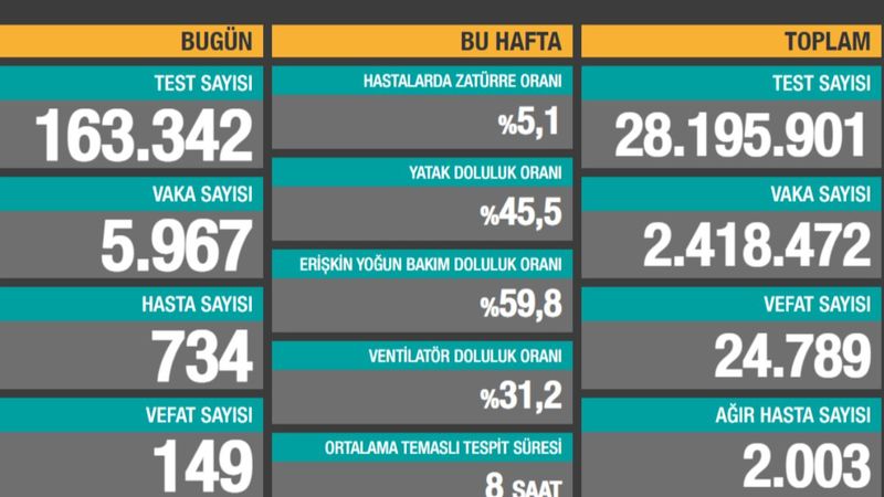 22 Ocak Türkiye'de koronavirüs tablosu
