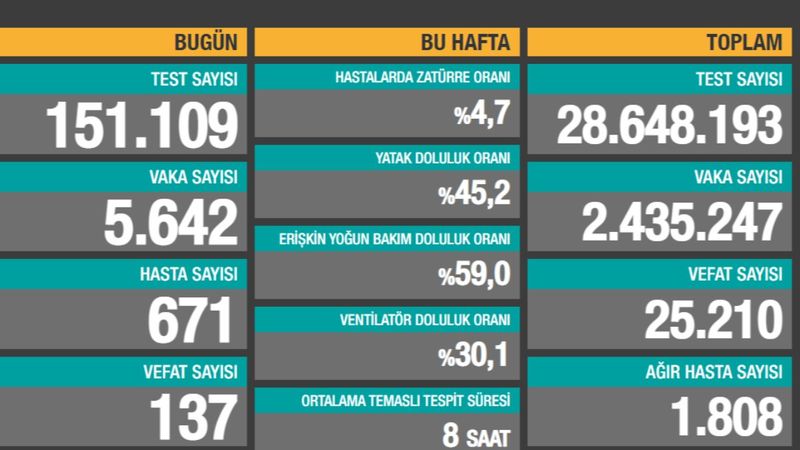 25 Ocak Türkiye'de koronavirüs tablosu