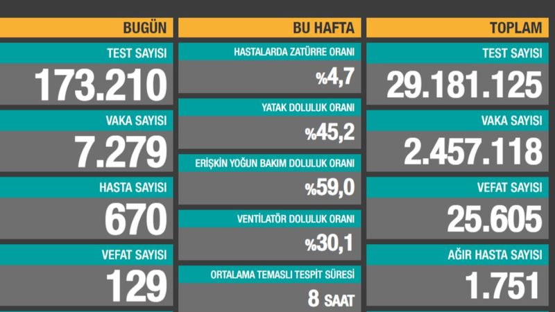 28 Ocak Türkiye'de koronavirüs tablosu