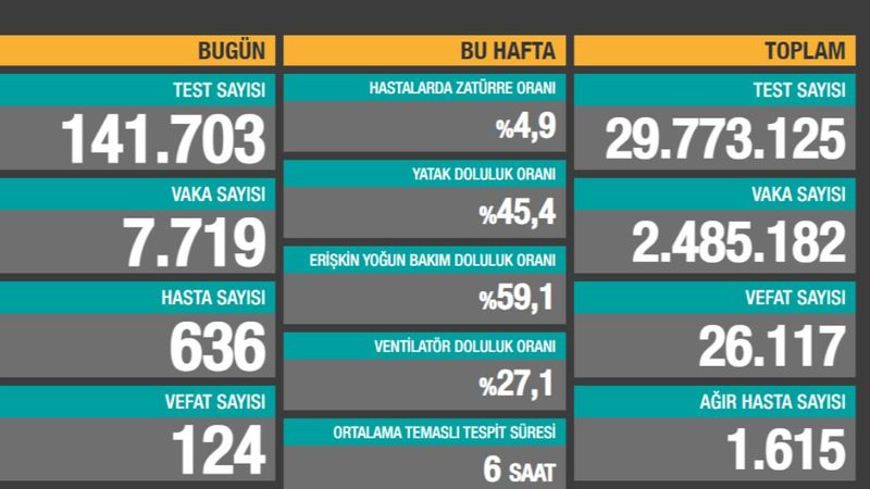 1 Şubat Türkiye'de koronavirüste son durum