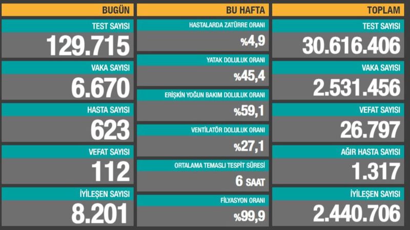 7 Şubat Türkiye'de koronavirüs raporu