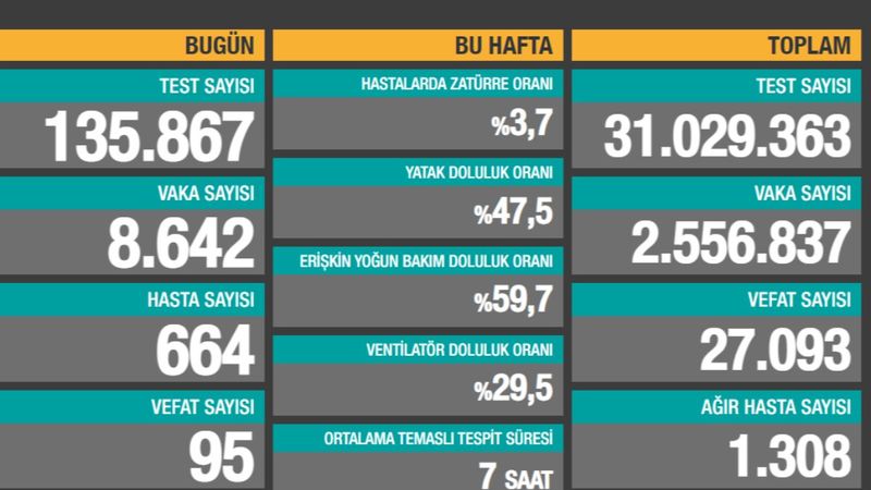 10 Şubat Türkiye'de koronavirüste son durum