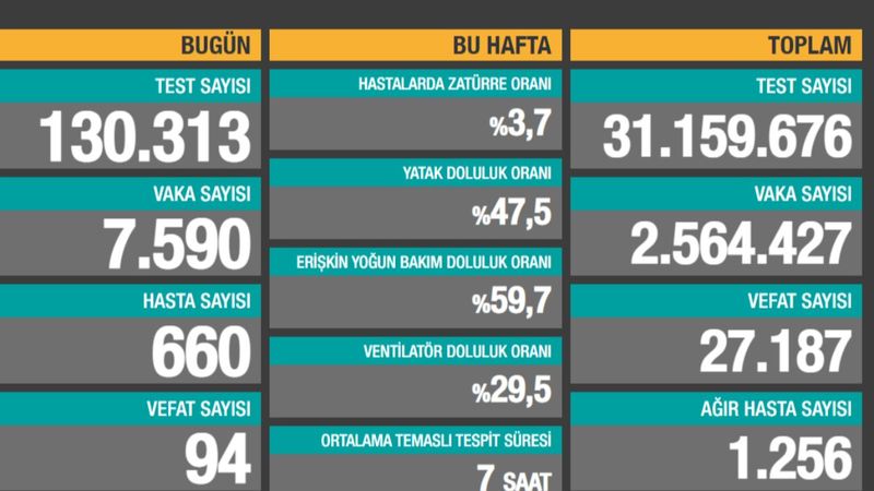 11 Şubat Türkiye'de koronavirüste son durum