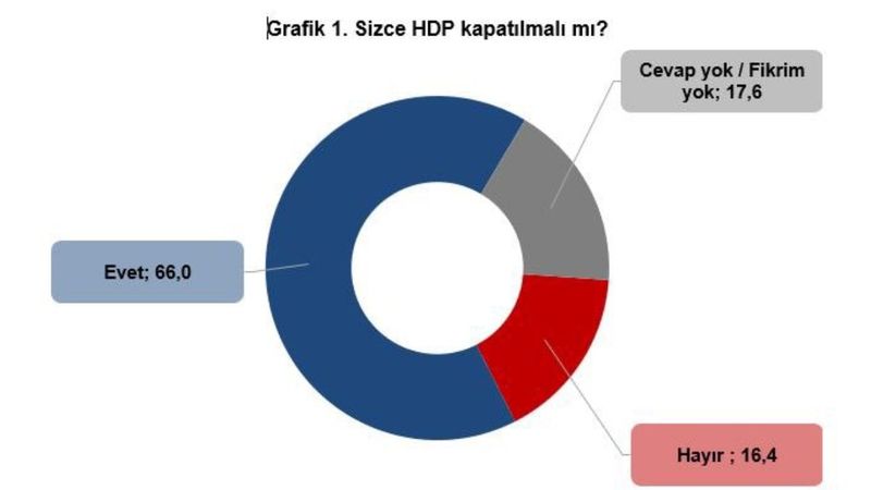 Optimar'ın 'HDP kapatılsın mı' anketi
