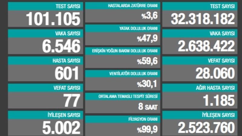 21 Şubat Türkiye'de koronavirüs raporu