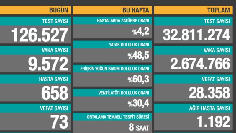 25 Şubat Türkiye'de koronavirüste son durum