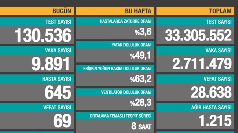 1 Mart Türkiye'de koronavirüs tablosu