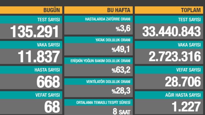 2 Mart Türkiye'de koronavirüs tablosu