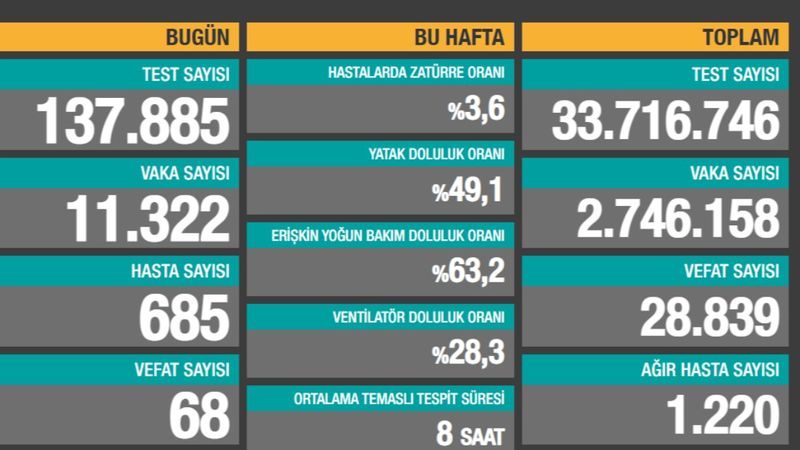4 Mart Türkiye'de koronavirüs tablosu