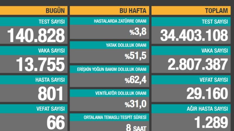 9 Mart Türkiye'de koronavirüs tablosu