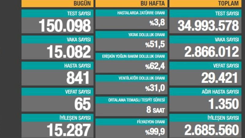 13 Mart Türkiye'de koronavirüs salgınında son durum