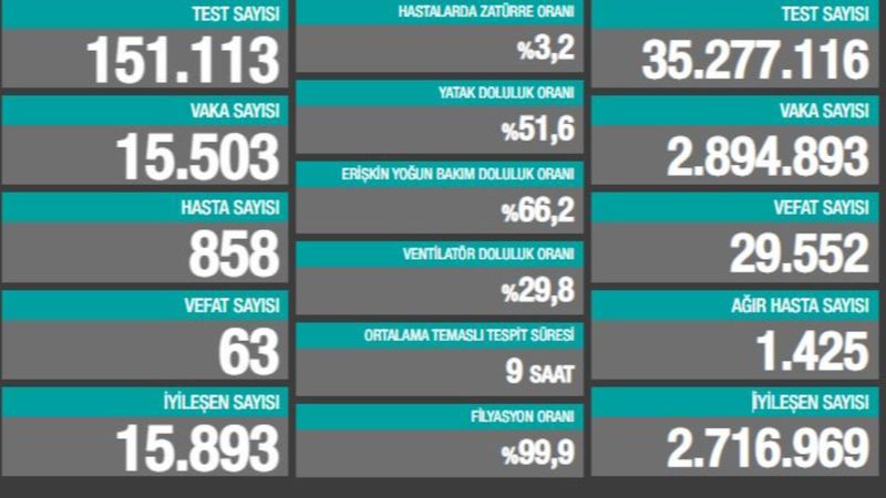 15 Mart Türkiye'nin koronavirüs tablosu