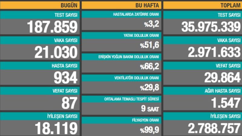19 Mart Türkiye'de koronavirüs raporu