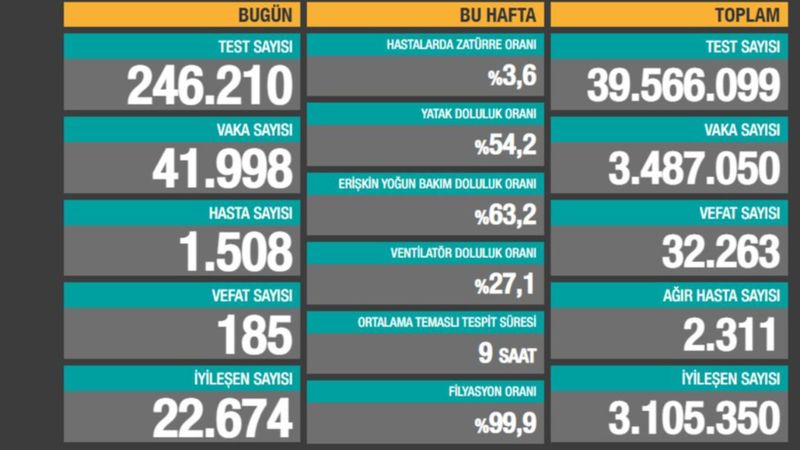 4 Nisan Türkiye'de koronavirüs tablosu