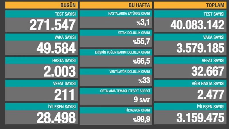 6 Nisan Türkiye'de koronavirüs bilançosu