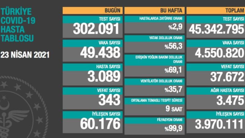 23 Nisan Türkiye'de koronavirüs tablosu