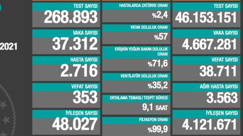 26 Nisan Türkiye'nin koronavirüs tablosu