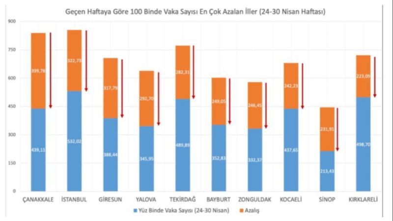 Vaka sayısı en çok azalan iller yeniden açıklandı