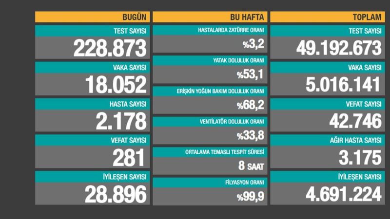 8 Mayıs Türkiye'de koronavirüs tablosu