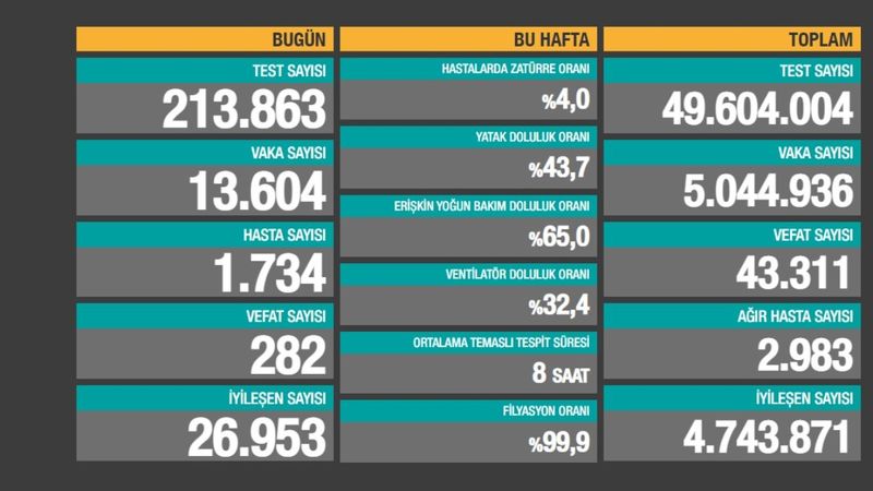 10 Mayıs Türkiye'de koronavirüs tablosu