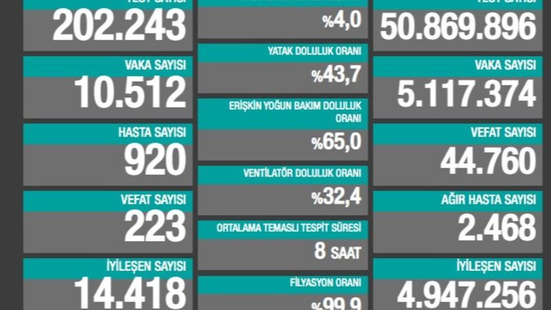 16 Mayıs Türkiye'de koronavirüs tablosu