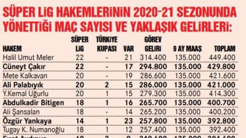 Hakemlerin yıllık kazançları açıklandı