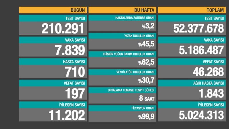 23 Mayıs Türkiye'de koronavirüs tablosu