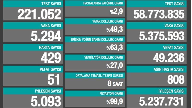 21 Haziran Türkiye'de koronavirüs tablosu