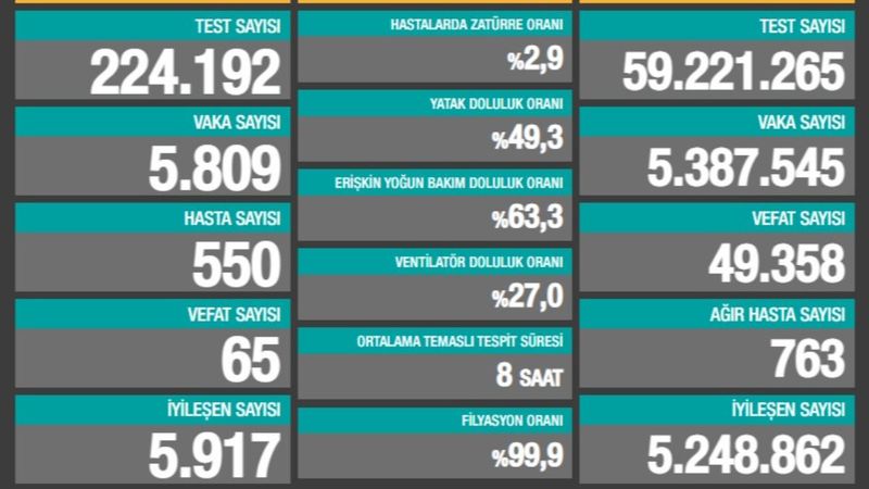 23 Haziran Türkiye'de koronavirüs tablosu