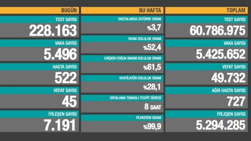 30 Haziran Türkiye'de koronavirüs tablosu