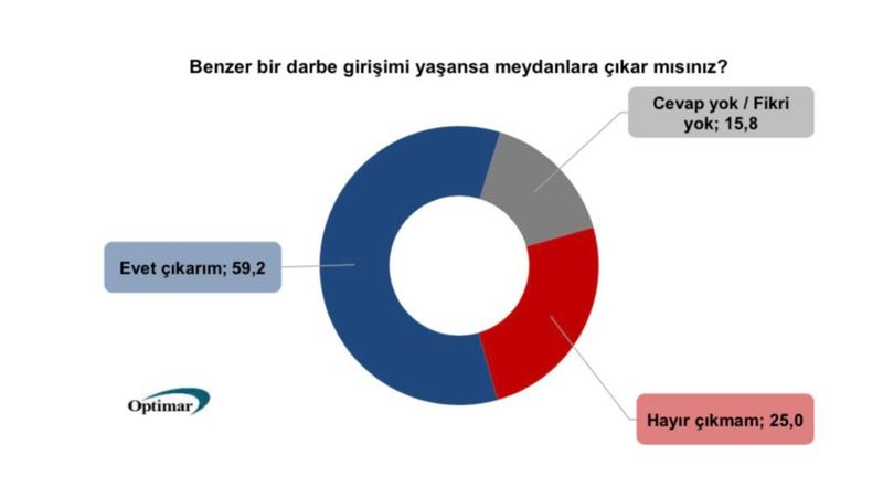 Optimar'ın 15 Temmuz anketi