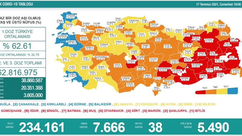 17 Temmuz Türkiye'de koronavirüs tablosu ve aşı haritası