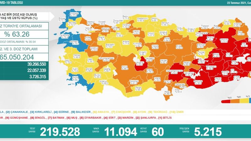 23 Temmuz Türkiye'de koronavirüs tablosu