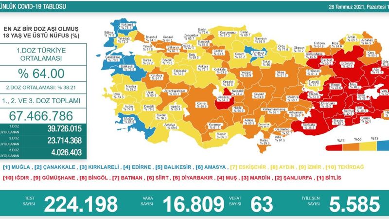26 Temmuz Türkiye'de koronavirüs tablosu