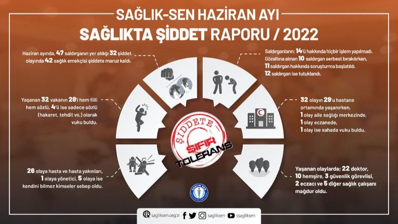 Sağlık-Sen: Haziran'da 42 sağlık çalışanı şiddete maruz kaldı