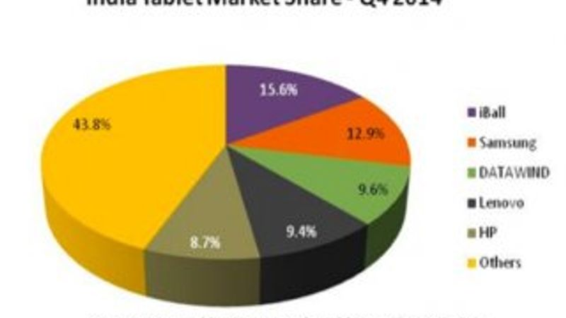 Samsung Hindistan pazarında liderliği kaybetti