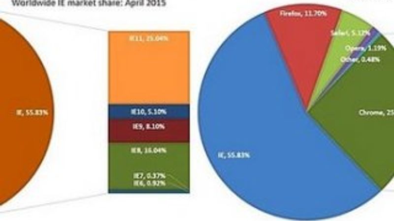 Chrome küresel pazar payını yükseltti