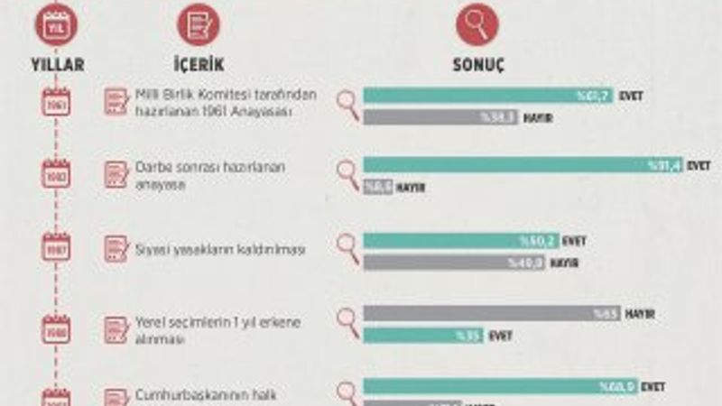 Türkiye'nin referandum tarihi