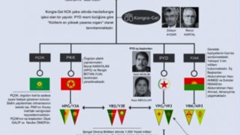 Terör örgütü PYD'nin örgütsel yapısı